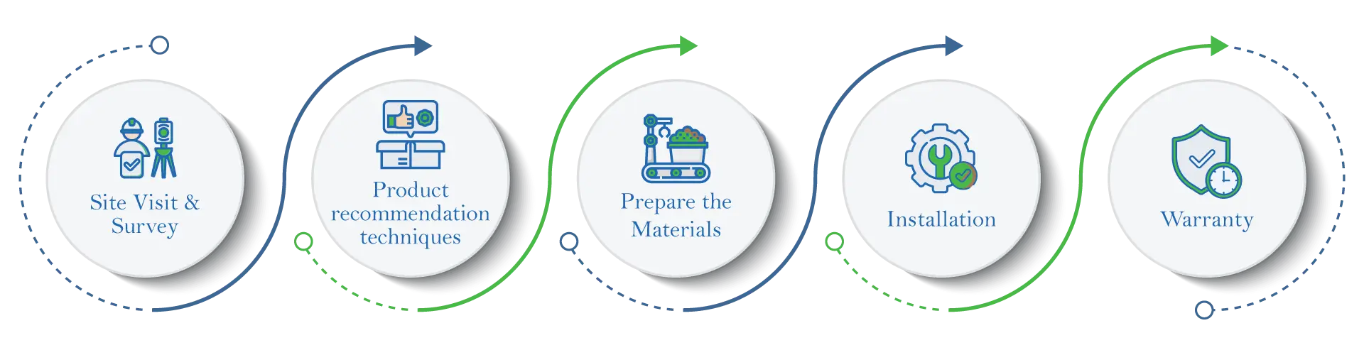 Feather Guard bird control process flow for food industry facilities